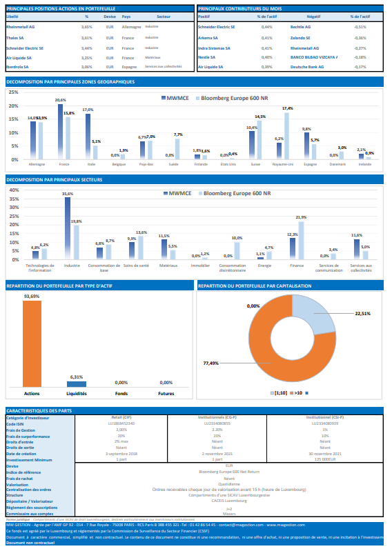MW Multi caps Europe